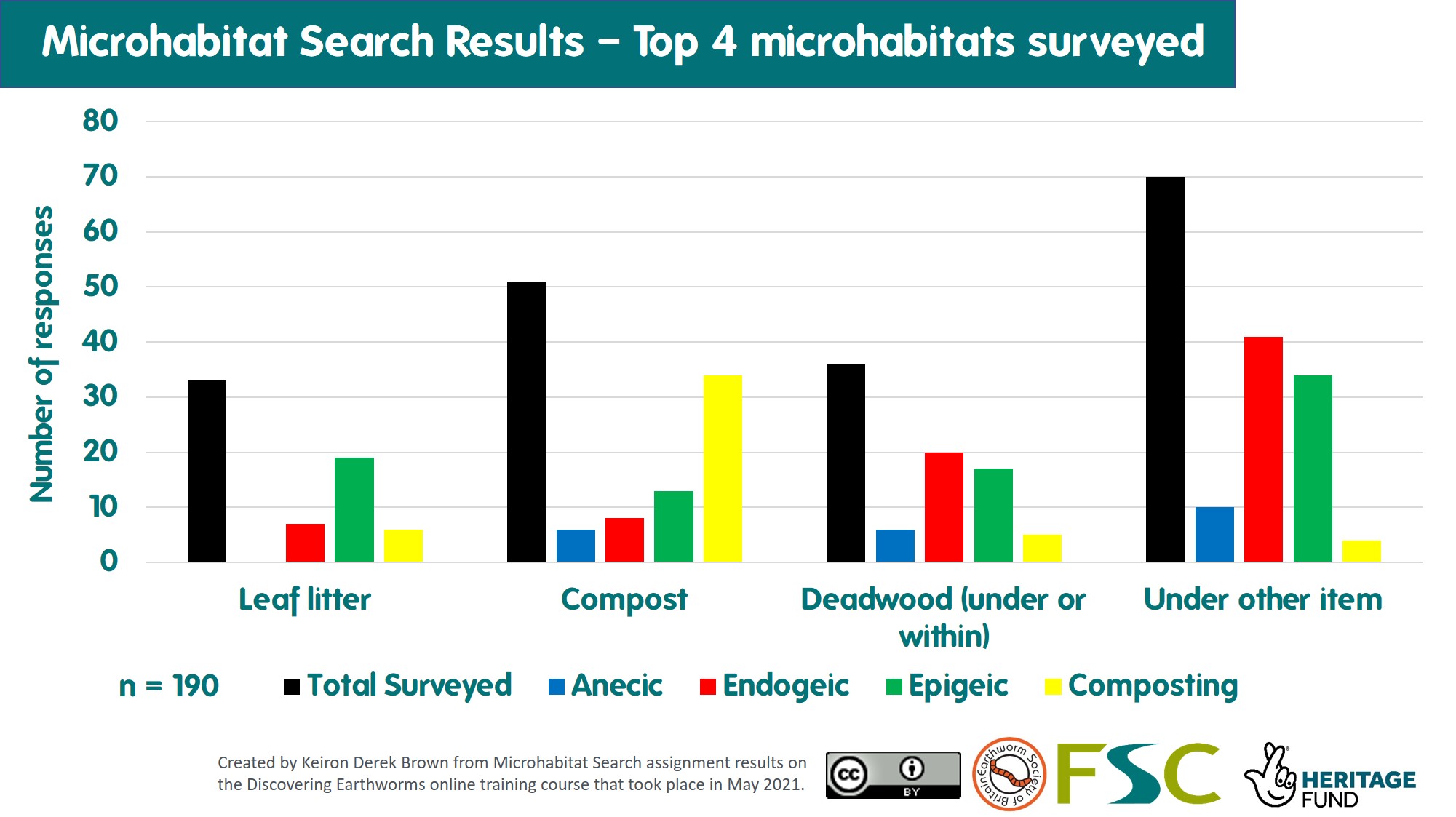Bar chart of top 4 microhabitats surveyed and the breakdown of the ecoogical categories of earthworm recorded