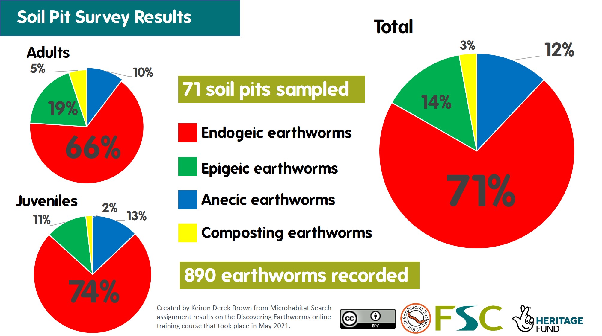 Pie charts showing breakdowns of earthworm ecological categories by juvenile, adult and total from soil pit surveying.